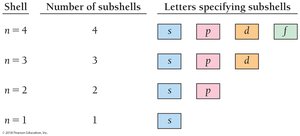 Table of shells, subshells, and their letters