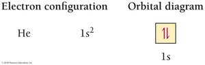 Helium electron configuration and orbital diagram