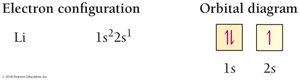 Lithium electron configuration and orbital diagram