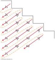 Order of orbital filling diagram