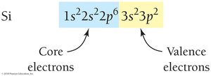 Silicon core and valence electrons