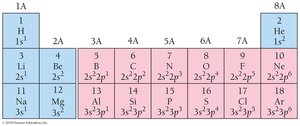 Periodic table with blocks and electron configurations