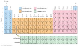 Periodic table with s, p, d, f blocks