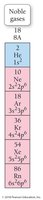 Noble gases in the periodic table