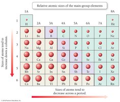 Relative atomic sizes of main-group elements