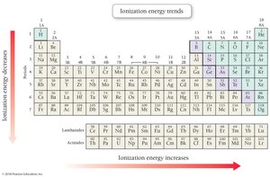 Ionization energy trends in the periodic table