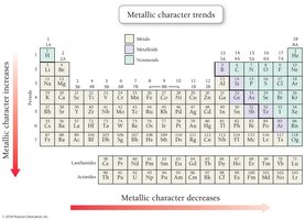 Metallic character trends in the periodic table