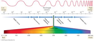 The electromagnetic spectrum
