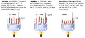 Boiling point and pressure changes at different altitudes