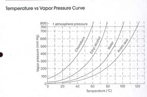 Temperature vs vapor pressure curves for several liquids