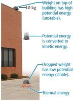 Potential and kinetic energy in a dropped weight