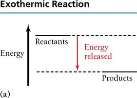Exothermic reaction energy diagram