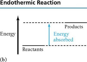 Endothermic reaction energy diagram