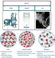 States of matter: solid, liquid, gas with molecular diagrams