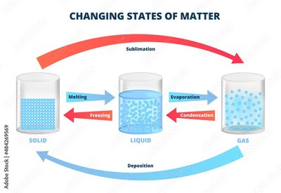 Exothermic process diagram