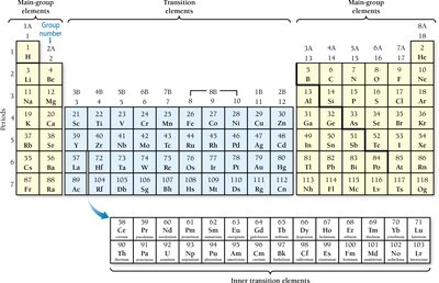 Atoms, molecules, compounds diagram