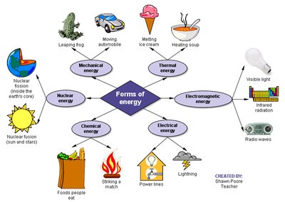 Forms of energy diagram