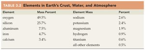 Table of elements in Earth's crust, water, and atmosphere