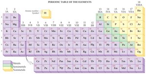 Periodic table highlighting metals, nonmetals, and semimetals
