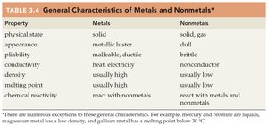 Table comparing metals and nonmetals