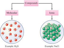 Diagram of molecular and ionic compounds
