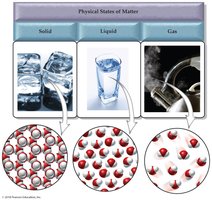 Physical states of matter: solid, liquid, gas with molecular diagrams