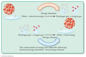Diagram of energy absorbed and released in chemical changes
