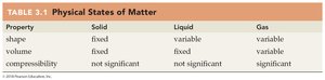 Table of physical states of matter properties