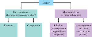 Classification of matter flowchart