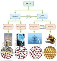 Classification of matter with examples and diagrams