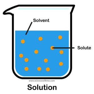 Diagram of a solution showing solute and solvent