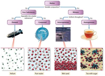 Classification of matter: elements, compounds, heterogeneous and homogeneous mixtures