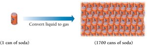 Volume comparison: liquid vs gas