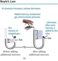 Boyle's Law: J-tube with mercury
