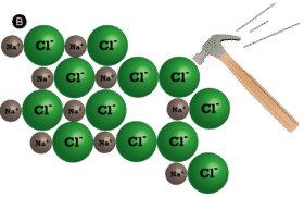 Brittle ionic solid being struck with a hammer