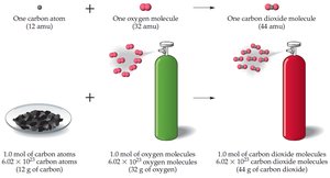 Mole-mass relationships for CO2 formation