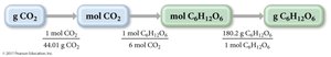Stoichiometric calculation flowchart