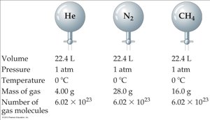 Molar volume of gases at STP