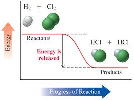 Energy diagram for exothermic reaction