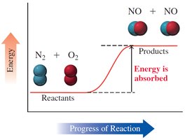 Energy diagram for endothermic reaction
