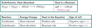 Table comparing exothermic and endothermic reactions
