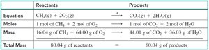 Table showing mass conservation in methane combustion
