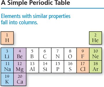 Periodic table divisions