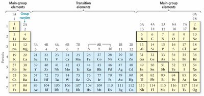 Major divisions of the periodic table