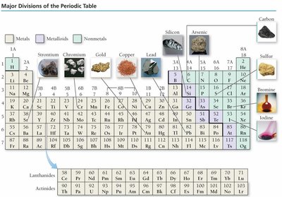 Classification of elements