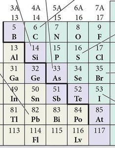 Metalloids in the periodic table