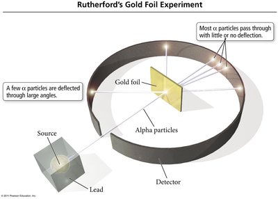 Rutherford's gold foil experiment