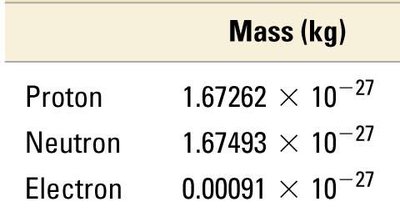Mass of subatomic particles