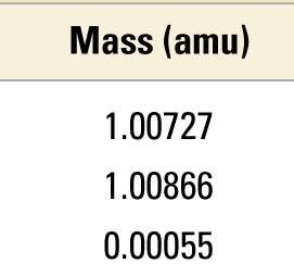 Mass of subatomic particles in amu