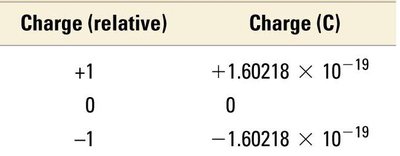 Charge of subatomic particles